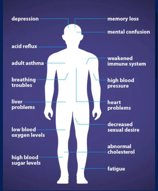 Sleep Anea and Health Houston Sleep Associates, CPAP Alternatives